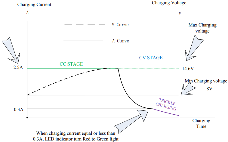 14.6V 2.5A lithium lifepo4 charger