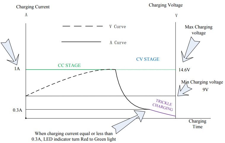 European plug 12V 1A lead-aicd battery charger CE