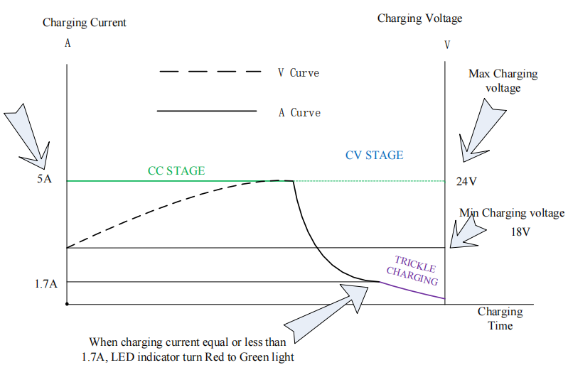 SLA charger 24V