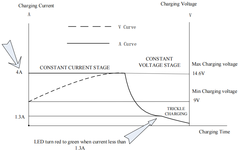 12V lead-acid battery charger