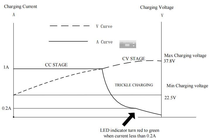 37.8V 1A lithium ion charger