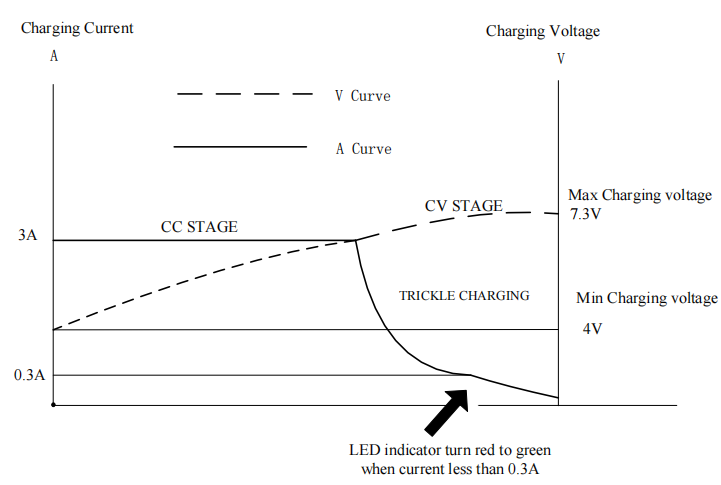 7.3v 3a lfp charger