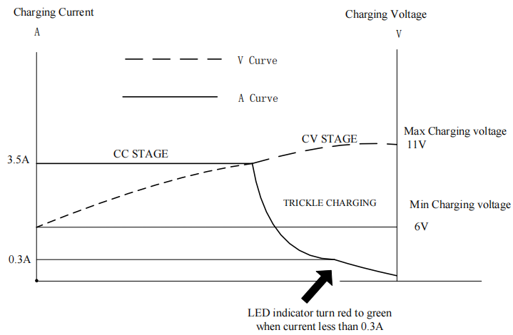 11V LiFePO4 charger