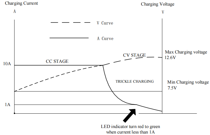 12.6V 10A charger for lithium ion battery