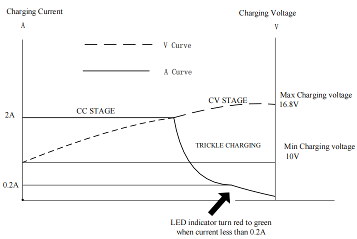 DC 16.8 v 2a charger