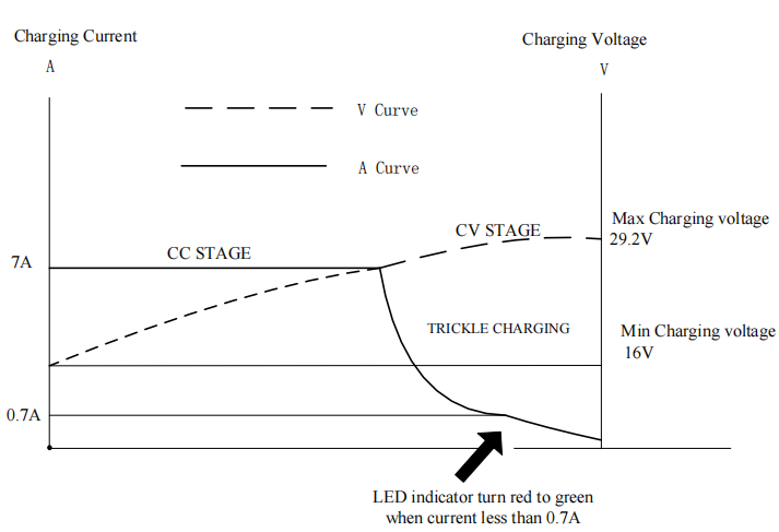 29.2V 7A lifepo4 charger