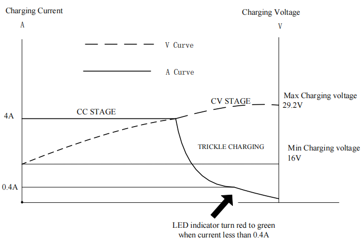 120W 24V lifepo4 charger