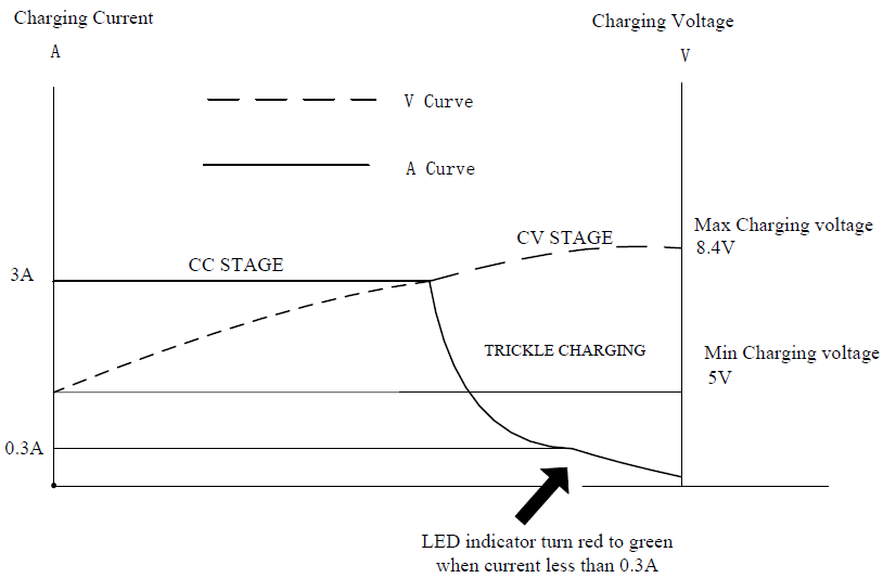 8.4V 3A lithium battery charger