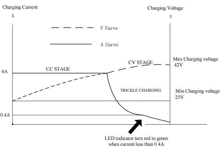 42V 4A lithium battery charger