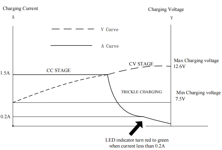 12.6V 1.5A charging for 12V lithium battery