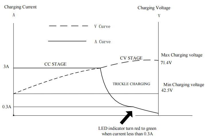 71.4V lithium battery charger