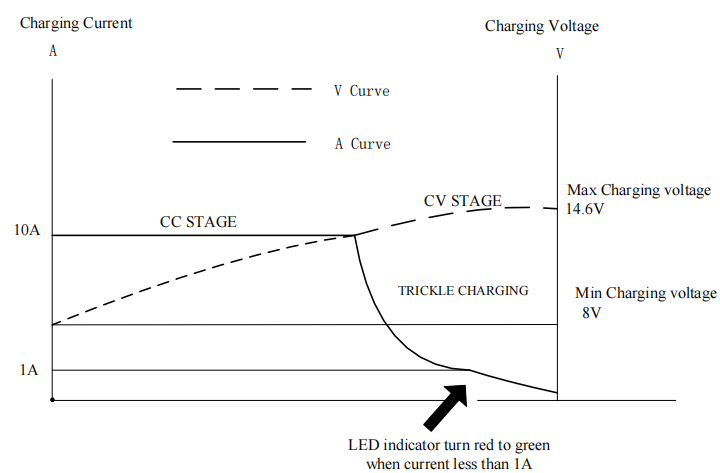 14.6V 10A Charger