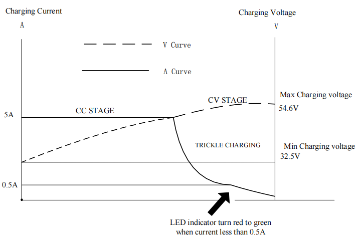 54.6V 5A Lithium Charger