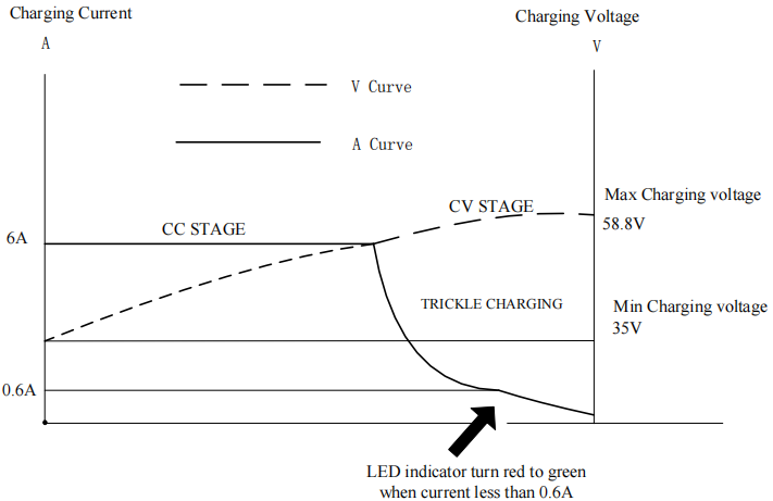 58.8V 6A lithium ion battery charger