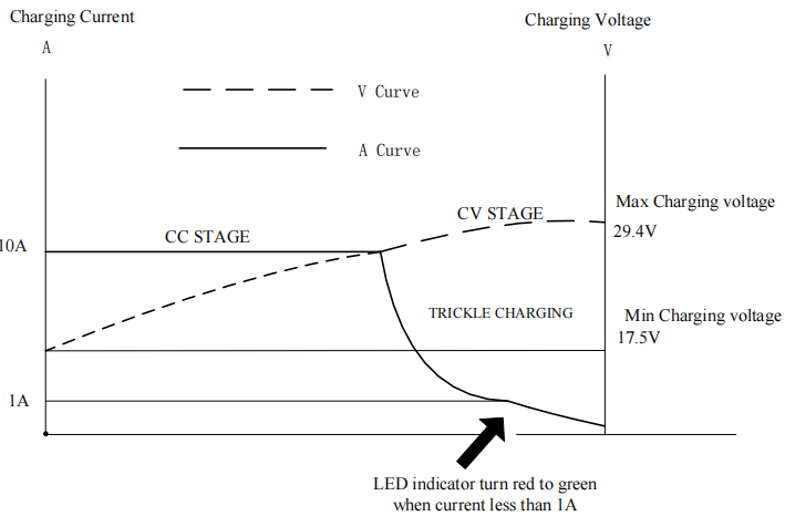 29.4V 10A lithium charger