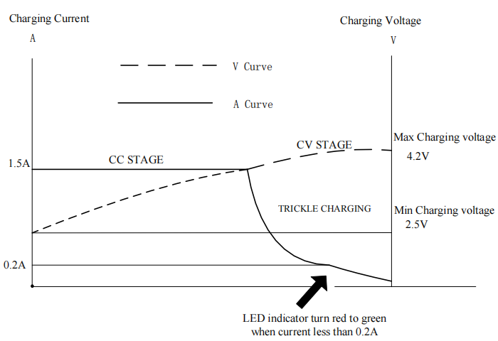 18650 4.2V 1.5A charger