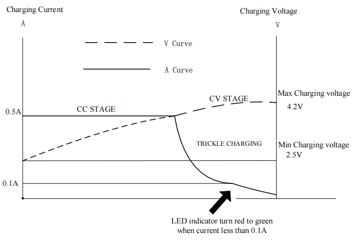 Lithium 4.2V 0.5A charger