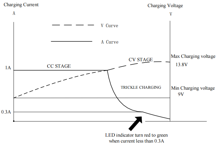 13.8V 1A lead acid charger