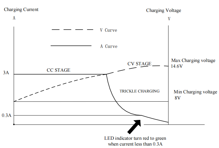 14.6V 3A LiFePO4 battery charger