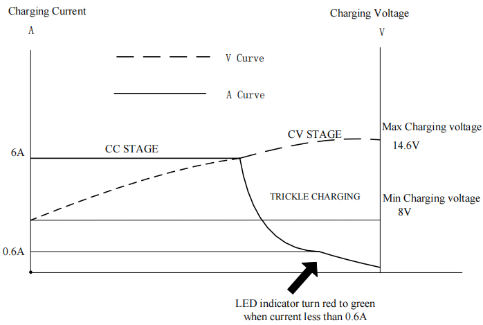 14.6V 6A LiFePO4 battery charger