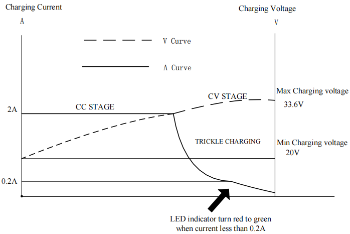 28.8V 2A electric golf trolley charger