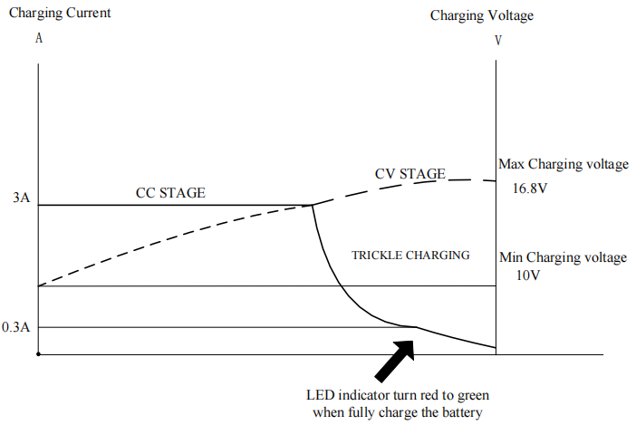 16V 3A flash lighting charger