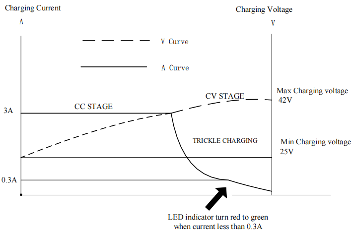 42V 3A Charger For 36V Lithium Battery