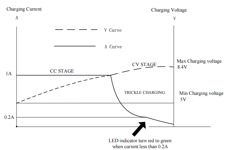 high quality dual 8.4V 1A charger